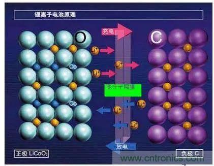 鋰離子電池的核心技術(shù)原來是它！
