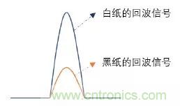 優劣幾何?三角法和TOF 激光雷達大解析!