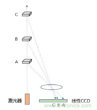 優劣幾何?三角法和TOF 激光雷達大解析!