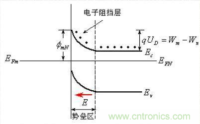 金屬與半導體接觸后是如何做到歐姆接觸的?