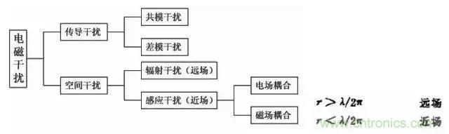 詳解EMC傳導(dǎo)(共模、差模)與輻射(近場(chǎng)、遠(yuǎn)場(chǎng)) 知識(shí)