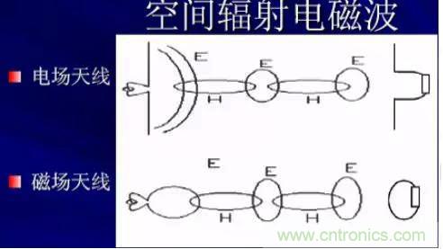 詳解EMC傳導(dǎo)(共模、差模)與輻射(近場(chǎng)、遠(yuǎn)場(chǎng)) 知識(shí)