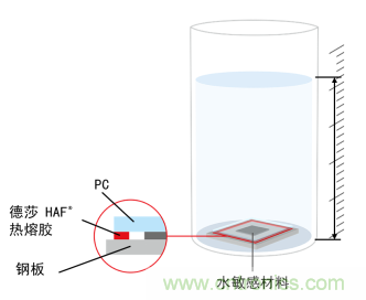 智能可穿戴的路在何方？ 德莎新品熱熔膠系列—抗溶劑、抗化學(xué)腐蝕