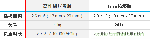 智能可穿戴的路在何方？ 德莎新品熱熔膠系列—抗溶劑、抗化學(xué)腐蝕