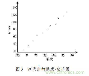 采用ADN8831芯片的激光器溫控電路的設計 采用ADN8831芯片的激光器溫控電路的設計