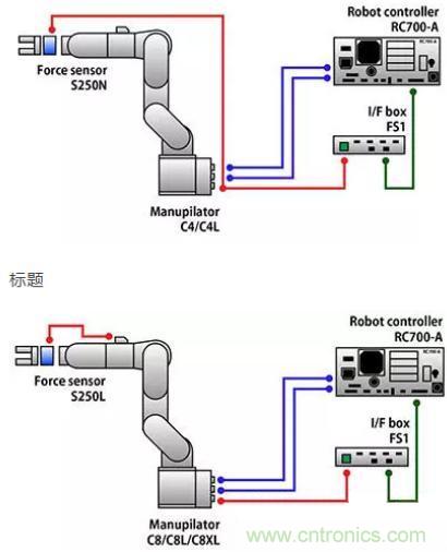 由于感測技術不斷進步，現在機器手臂能勝任的工作已越來越多元化