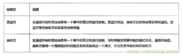 如何從工業(yè)通信的角度理解現(xiàn)場總線? 如何從工業(yè)通信的角度理解現(xiàn)場總線?