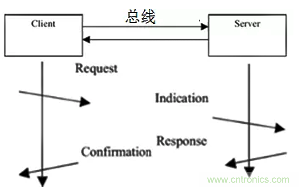 如何從工業(yè)通信的角度理解現(xiàn)場總線? 如何從工業(yè)通信的角度理解現(xiàn)場總線?
