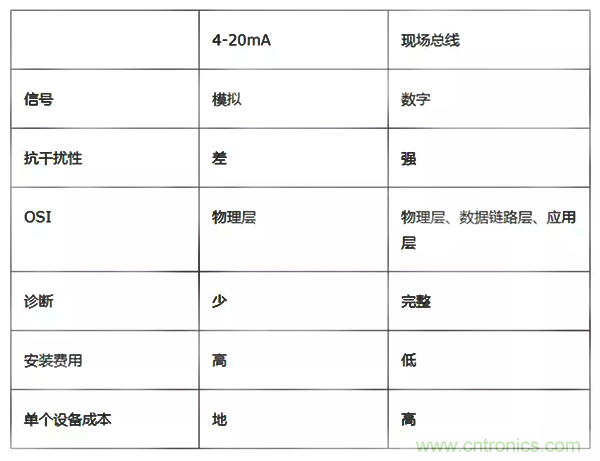 如何從工業(yè)通信的角度理解現(xiàn)場總線? 如何從工業(yè)通信的角度理解現(xiàn)場總線?