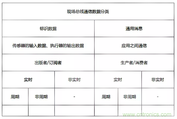 如何從工業(yè)通信的角度理解現(xiàn)場總線? 如何從工業(yè)通信的角度理解現(xiàn)場總線?