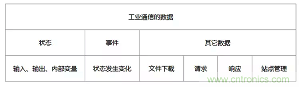 如何從工業(yè)通信的角度理解現(xiàn)場總線? 如何從工業(yè)通信的角度理解現(xiàn)場總線?