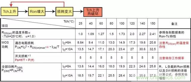 詳解功率MOS管的五種損壞模式 詳解功率MOS管的五種損壞模式
