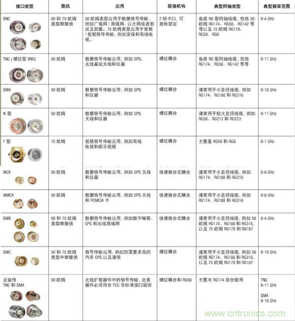 射頻連接器分類、規格尺寸、型號、發展方向