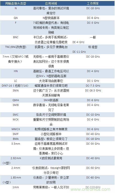射頻連接器分類、規格尺寸、型號、發展方向