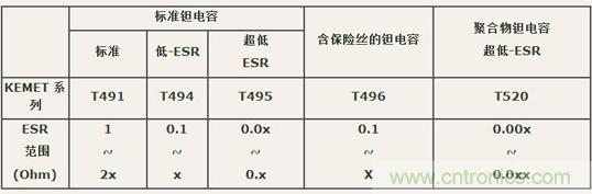 如何區分聚合物鉭電容和普通鉭電容? 如何區分聚合物鉭電容和普通鉭電容?