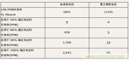 如何區分聚合物鉭電容和普通鉭電容? 如何區分聚合物鉭電容和普通鉭電容?