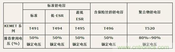 如何區分聚合物鉭電容和普通鉭電容? 如何區分聚合物鉭電容和普通鉭電容?