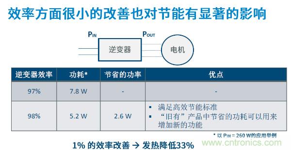 無刷電機IPM模塊存在哪些問題？高效逆變器驅(qū)動IC將取而代之？