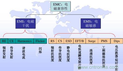 詳解DC-DC開關電源EMI分析與優(yōu)化設計 詳解DC-DC開關電源EMI分析與優(yōu)化設計