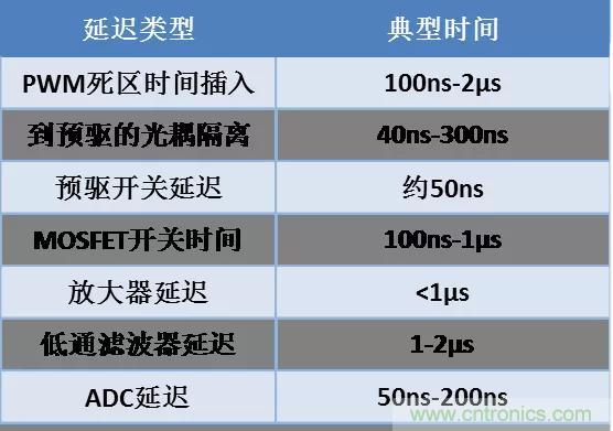忽略了這個細(xì)節(jié)，F(xiàn)OC電流采樣當(dāng)然不準(zhǔn)
