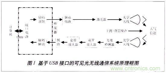 LiFi技術(shù)原理、優(yōu)缺點,可見光無線通信技術(shù)應(yīng)用領(lǐng)域
