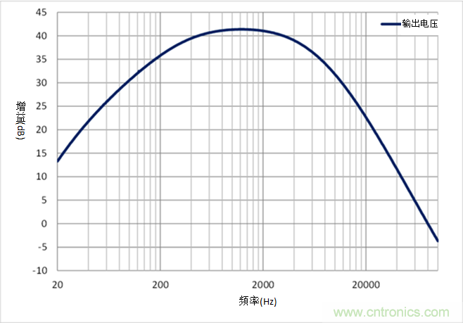 如何采用業界最小的運算放大器來設計麥克風電路？