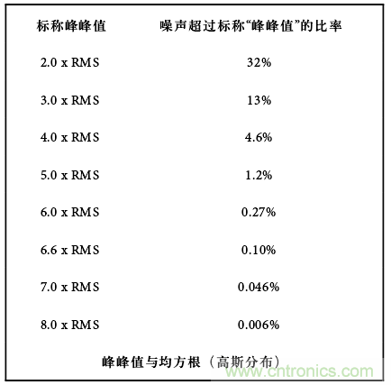 運算放大電路，該如何表征噪聲？