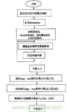 如何讓DSP數字振蕩器產生移相正弦波? 如何讓DSP數字振蕩器產生移相正弦波?