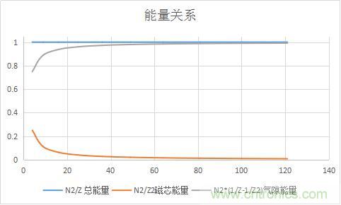 總結氣隙功率電感儲能的關系及意義 總結氣隙功率電感儲能的關系及意義