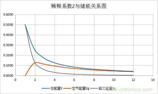 總結氣隙功率電感儲能的關系及意義 總結氣隙功率電感儲能的關系及意義