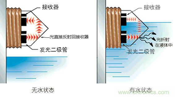 光電式與浮球式液位傳感器相比，哪個更可靠？
