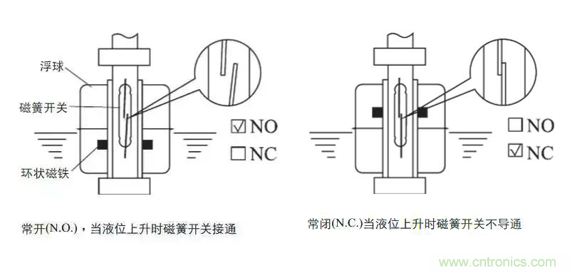 光電式與浮球式液位傳感器相比，哪個更可靠？