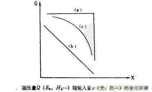 磁性傳感器是什么？磁性傳感器工作原理與接線圖