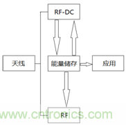 日趨普及的射頻能量采集技術