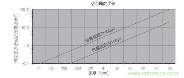 采用磁性位置傳感器提升電動(dòng)機(jī)的性能 采用磁性位置傳感器提升電動(dòng)機(jī)的性能