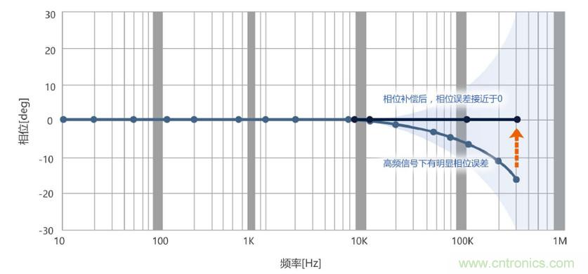 選擇傳感器時,99%的人都容易忽略的重點
