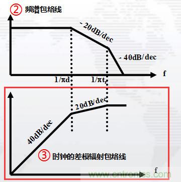 高頻段測試FAIL,為什么?