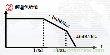 高頻段測試FAIL,為什么?