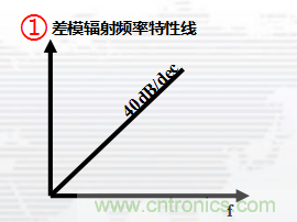 高頻段測試FAIL,為什么?
