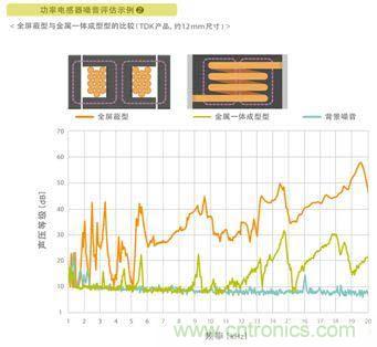 如何應對DC-DC轉換器的功率電感器發出的"嘰"嘯叫？