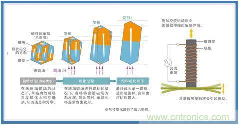 如何應對DC-DC轉換器的功率電感器發出的"嘰"嘯叫？