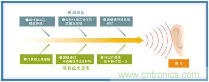如何應對DC-DC轉換器的功率電感器發出的"嘰"嘯叫？