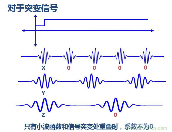 傅立葉分析和小波分析之間的關(guān)系?(通俗講解)