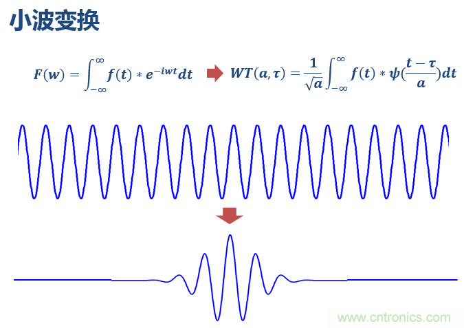 傅立葉分析和小波分析之間的關(guān)系?(通俗講解)