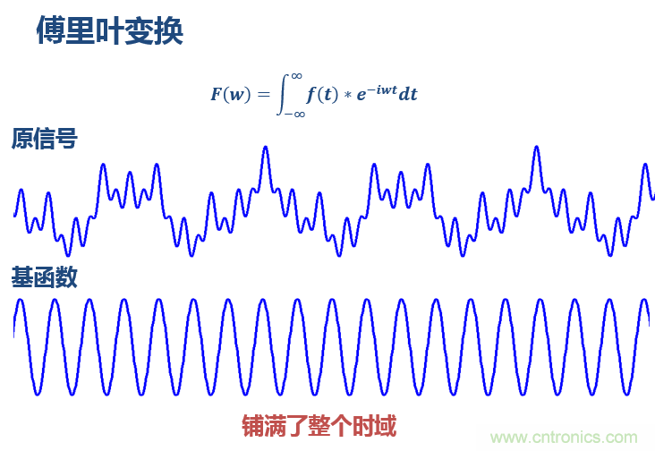 傅立葉分析和小波分析之間的關(guān)系?(通俗講解)