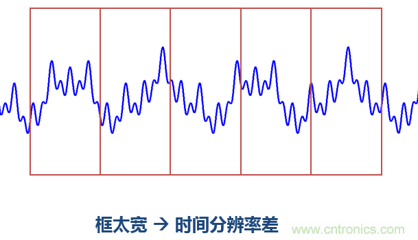 傅立葉分析和小波分析之間的關(guān)系?(通俗講解)