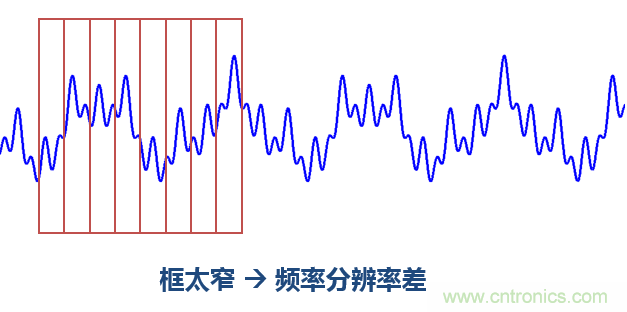 傅立葉分析和小波分析之間的關(guān)系?(通俗講解)