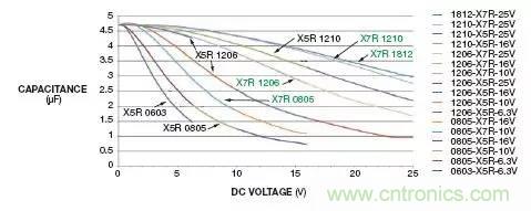 熟知陶瓷電容的細節，通往高手的必經之路