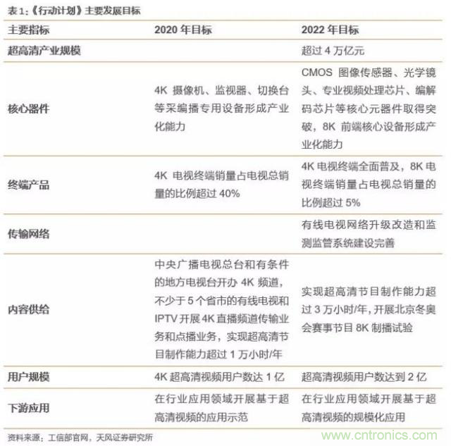 4萬億超高清視頻規劃,編解碼市場如何借風 4萬億超高清視頻規劃,編解碼市場如何借風