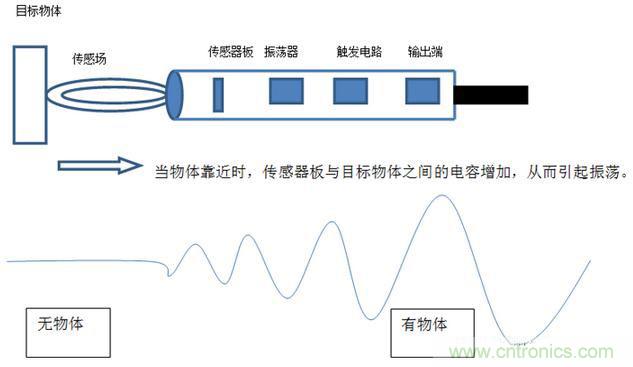 感應(yīng)電容超聲波,你都知道這些傳感器多大區(qū)別嗎? 感應(yīng)電容超聲波,你都知道這些傳感器多大區(qū)別嗎?
